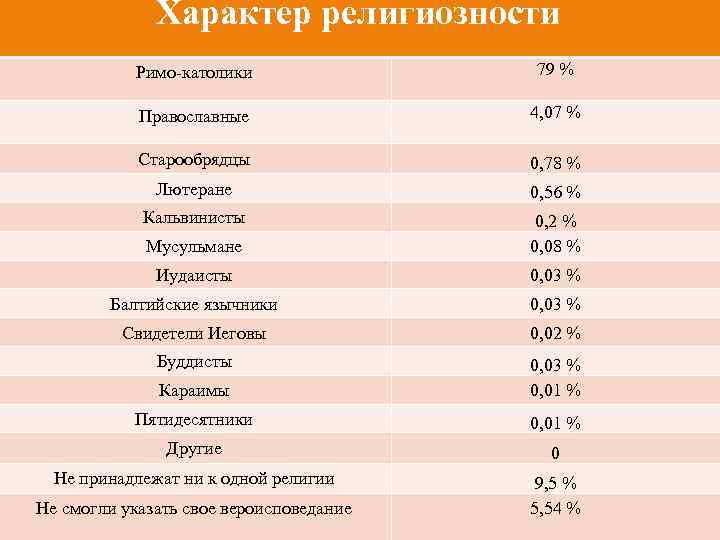 Характер религиозности Римо-католики 79 % Православные 4, 07 % Старообрядцы 0, 78 % Лютеране