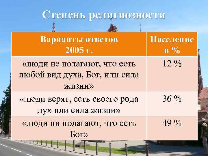 Степень религиозности Варианты ответов Население 2005 г. в% «люди не полагают, что есть 12