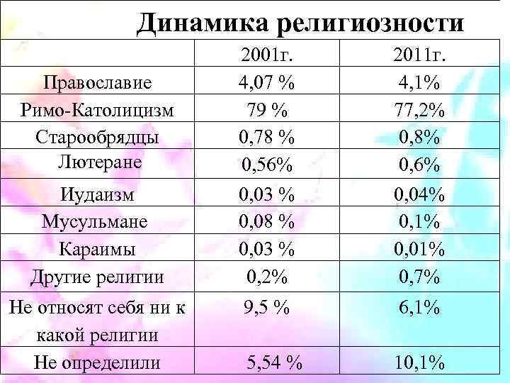 Динамика религиозности Православие Римо-Католицизм Старообрядцы Лютеране Иудаизм Мусульмане Караимы Другие религии Не относят себя