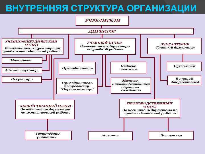 ВНУТРЕННЯЯ СТРУКТУРА ОРГАНИЗАЦИИ 