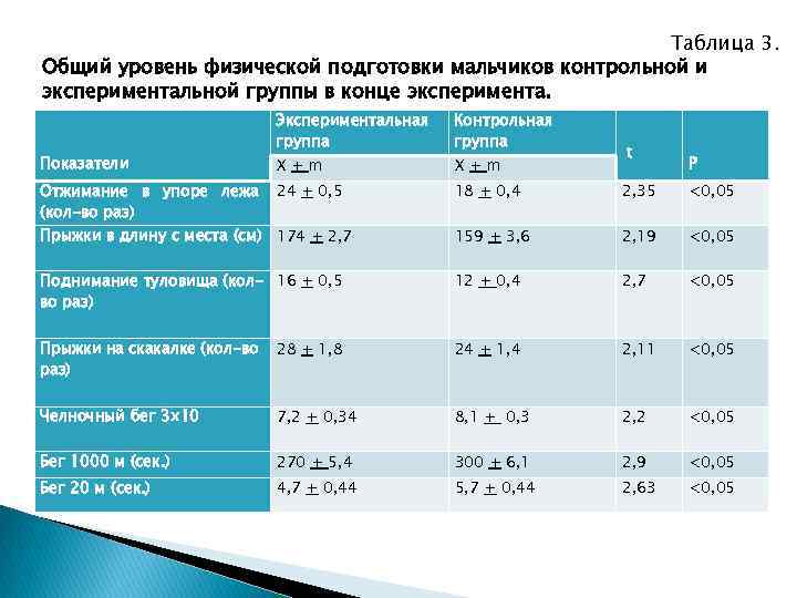 Опытная группа. Уровень физической подготовк. Таблицы контрольная и экспериментальная. Экспериментальная и контрольная группа в эксперименте. Контрольная группа и экспериментальная средний показатель.