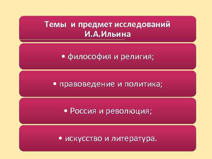 Темы и предмет исследований И. А. Ильина • философия и религия; • правоведение и