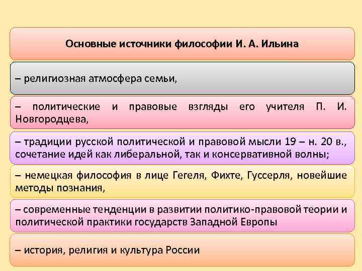 Источники философии. Основные идеи Ильина. Философия Ильина. Основные источники философии.