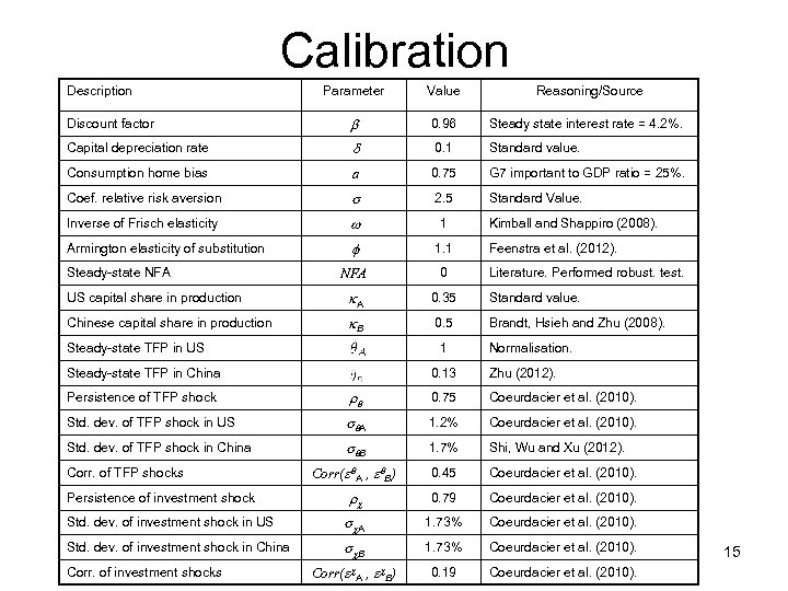 Calibration Description Parameter Value Reasoning/Source Discount factor b 0. 96 Steady state interest rate