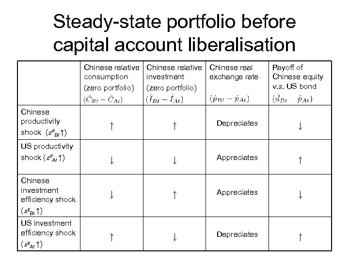 Steady-state portfolio before capital account liberalisation Chinese relative Chinese real consumption investment exchange rate