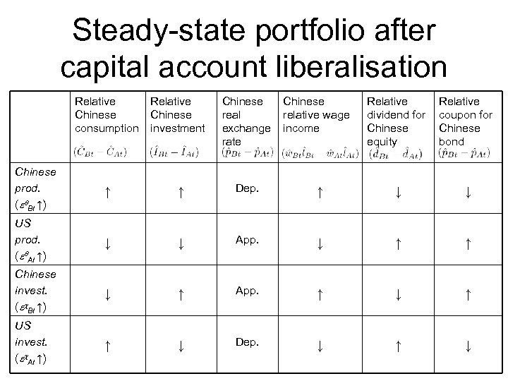 Steady-state portfolio after capital account liberalisation Relative Chinese consumption Relative Chinese investment Chinese real