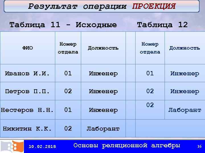 Результат операции ПРОЕКЦИЯ Таблица 11 - Исходные Таблица 12 ФИО Номер отдела Должность Иванов