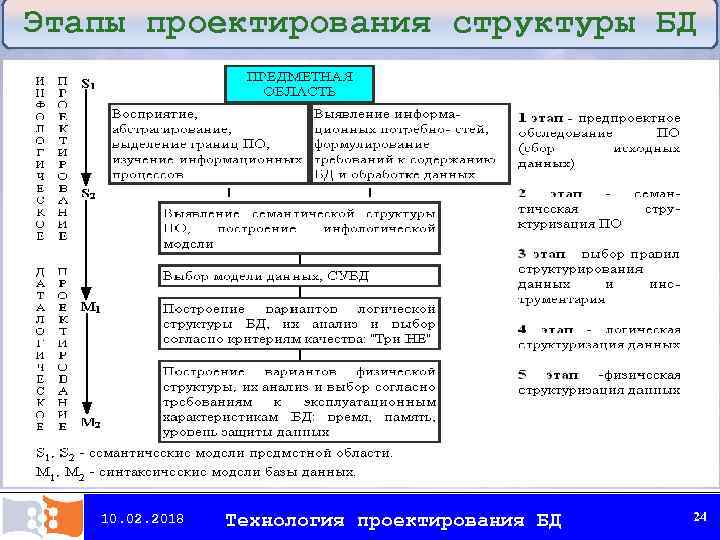 Этапы проектирования структуры БД 10. 02. 2018 Технология проектирования БД 24 