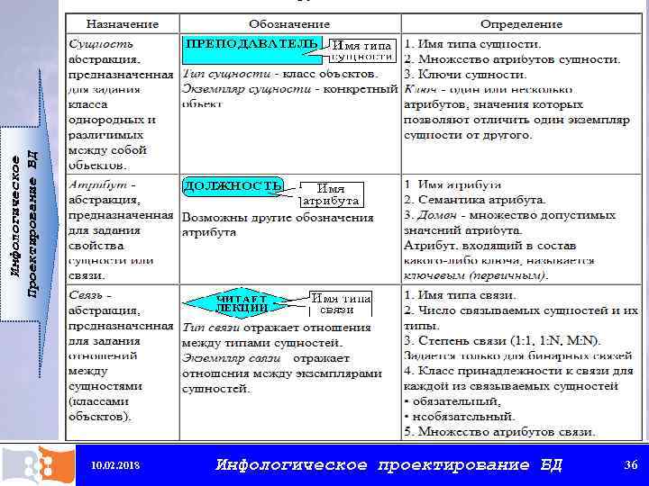 Инфологическое Проектирование БД 10. 02. 2018 Инфологическое проектирование БД 36 