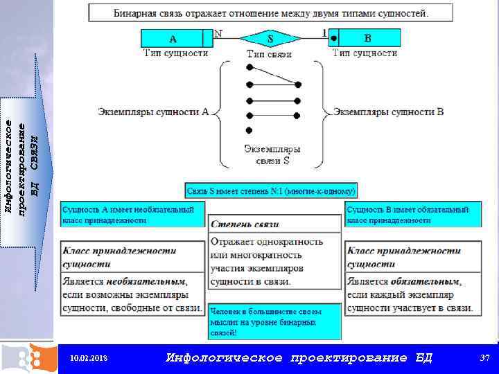 Инфологическое проектирование БД СВЯЗИ 10. 02. 2018 Инфологическое проектирование БД 37 