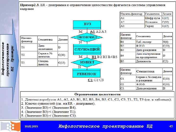 Инфологическое проектирование БД Примеры 10. 02. 2018 Инфологическое проектирование БД 45 