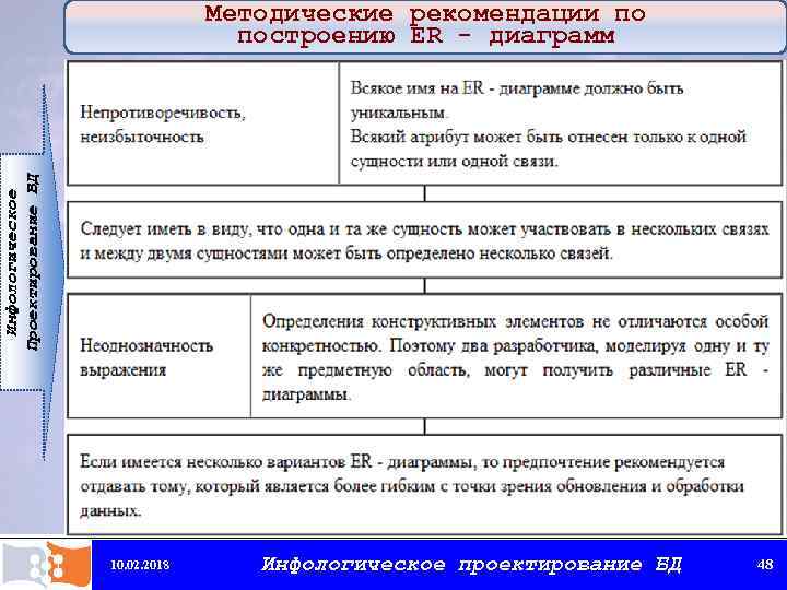 Инфологическое Проектирование БД Методические рекомендации по построению ER - диаграмм 10. 02. 2018 Инфологическое