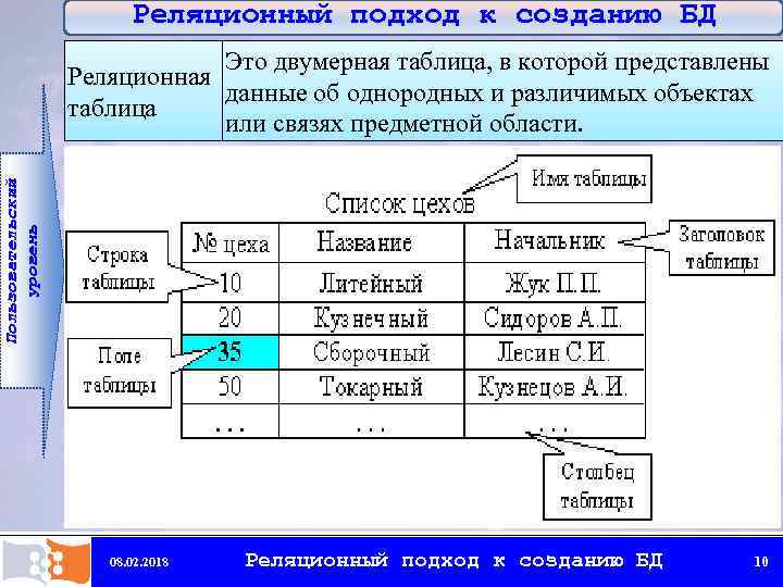 Реляционное представление. Реляционный подход к организации БД. Предметная область таблица. Реляционный подход к построению баз данных. Реляционная таблица.