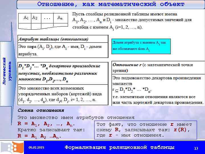 Логический уровень Отношение, как математический объект Схема отношения Это множество имен атрибутов отношения R