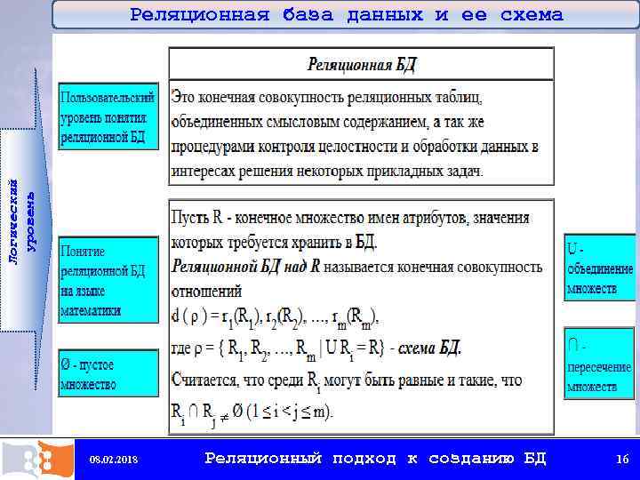 Логический уровень Реляционная база данных и ее схема 08. 02. 2018 Реляционный подход к