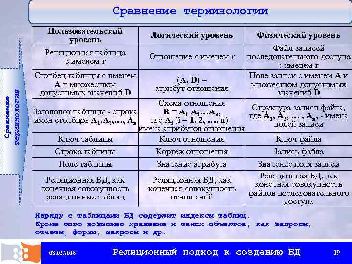 Сравнение терминологии Пользовательский уровень Реляционная таблица с именем r Отношение с именем r Столбец