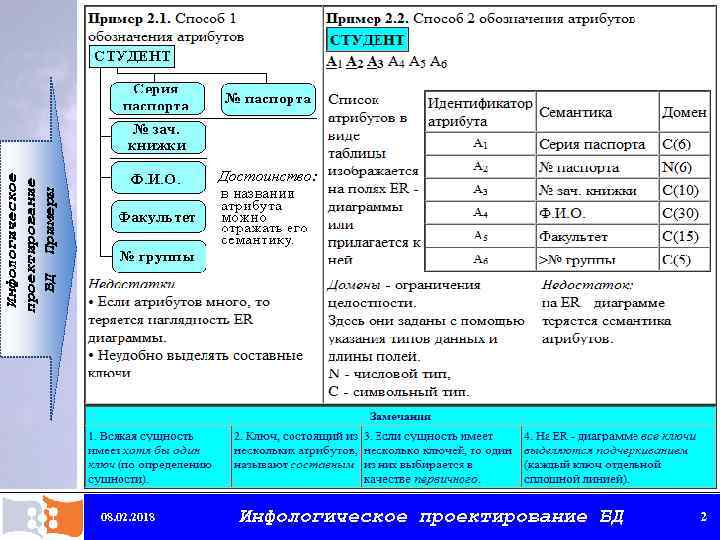 Инфологическое проектирование БД Примеры 08. 02. 2018 Инфологическое проектирование БД 2 