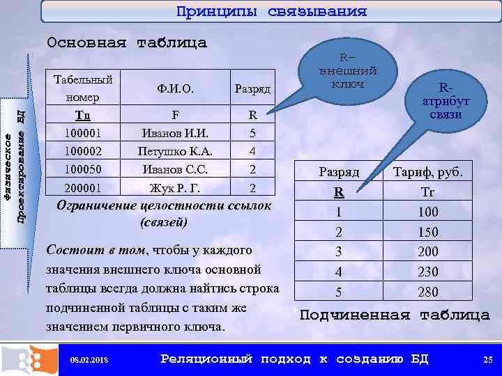 Принципы связывания Физическое Проектирование БД Основная таблица Табельный номер Tn 100001 100002 100050 200001