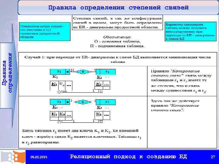 Правила определения степеней связей 08. 02. 2018 Реляционный подход к созданию БД 27 