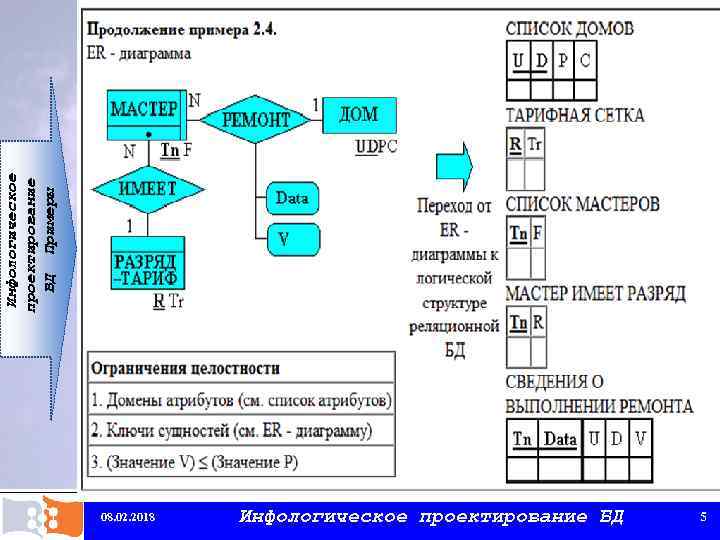 Инфологическое проектирование БД Примеры 08. 02. 2018 Инфологическое проектирование БД 5 