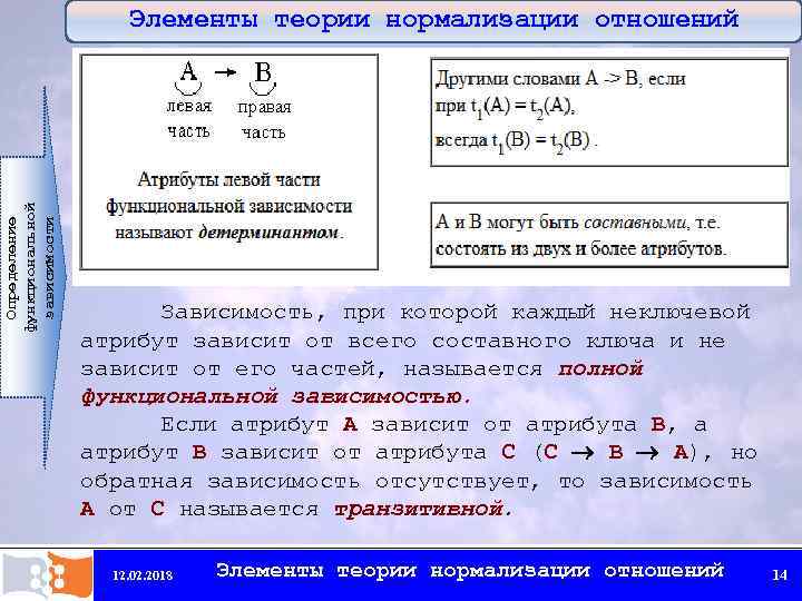 Определение функциональной зависимости Элементы теории нормализации отношений Зависимость, при которой каждый неключевой атрибут зависит