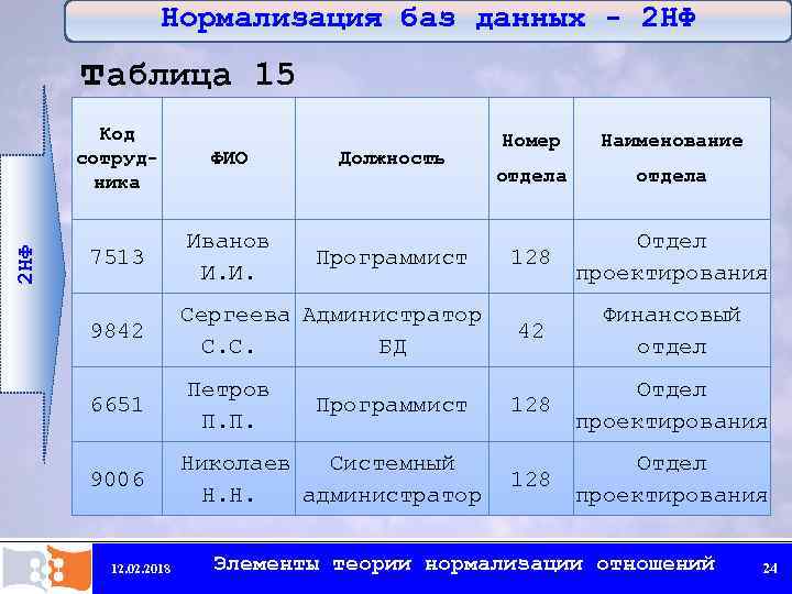 Нормализация баз данных - 2 НФ таблица 15 2 НФ Код сотрудника ФИО Иванов