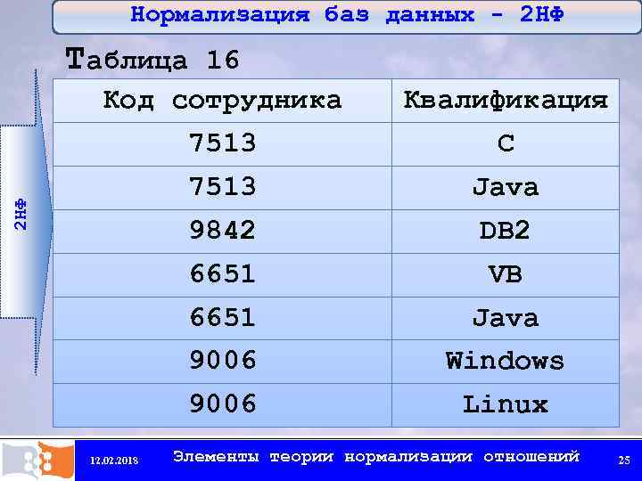 Нормализация баз данных - 2 НФ Таблица 16 Квалификация 7513 C 7513 Java 9842