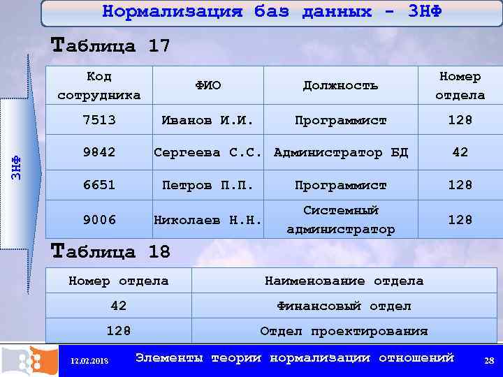 Нормализация баз данных - 3 НФ Таблица 17 ФИО Должность Номер отдела 7513 3