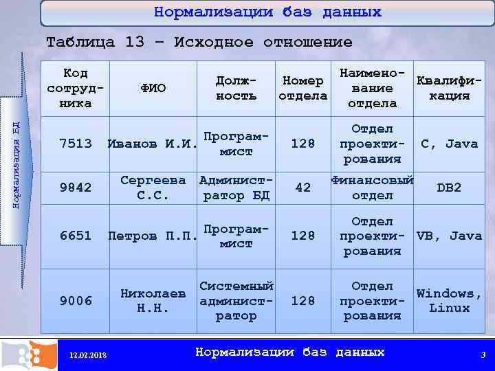 Нормализации баз данных Таблица 13 – Исходное отношение Нормализация БД Код сотрудника ФИО Должность