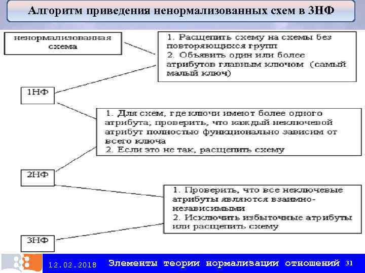 Алгоритм приведения ненормализованных схем в 3 НФ 12. 02. 2018 Элементы теории нормализации отношений