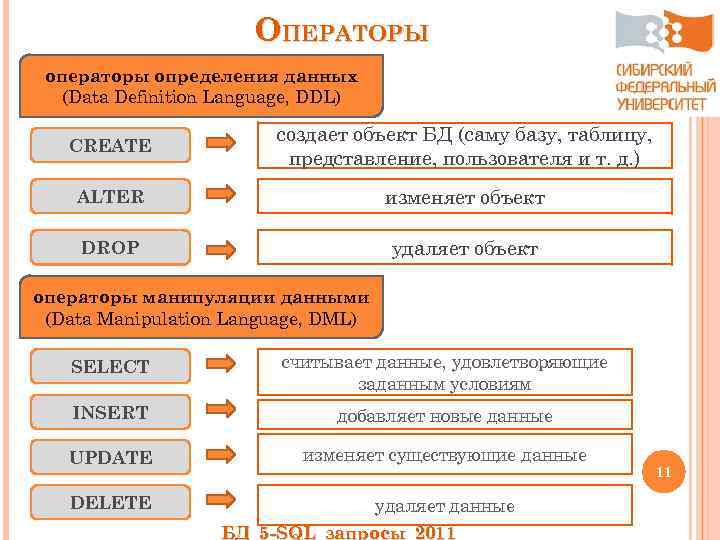 ОПЕРАТОРЫ операторы определения данных (Data Definition Language, DDL) CREATE создает объект БД (саму базу,