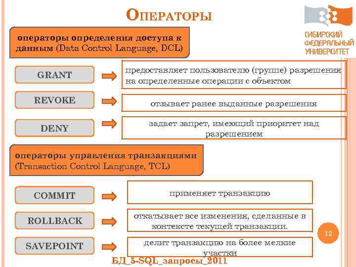 ОПЕРАТОРЫ операторы определения доступа к данным (Data Control Language, DCL) GRANT предоставляет пользователю (группе)