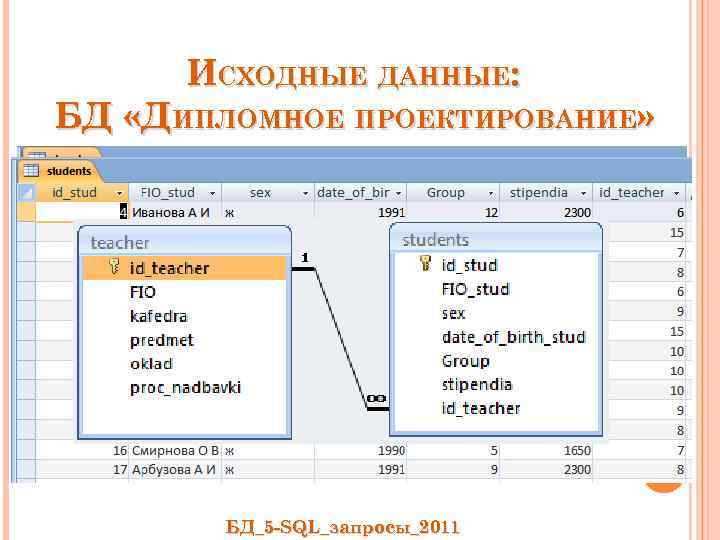 ИСХОДНЫЕ ДАННЫЕ: БД «ДИПЛОМНОЕ ПРОЕКТИРОВАНИЕ» 19 БД_5 -SQL_запросы_2011 