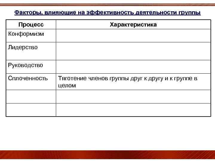 Факторы, влияющие на эффективность деятельности группы Процесс Характеристика Конформизм Лидерство Руководство Сплоченность Тяготение членов