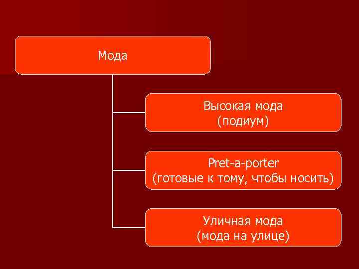 Мода Высокая мода (подиум) Pret-a-porter (готовые к тому, чтобы носить) Уличная мода (мода на