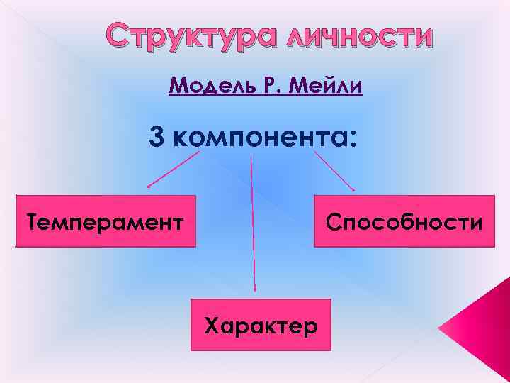 Структура личности Модель Р. Мейли 3 компонента: Темперамент Способности Характер 