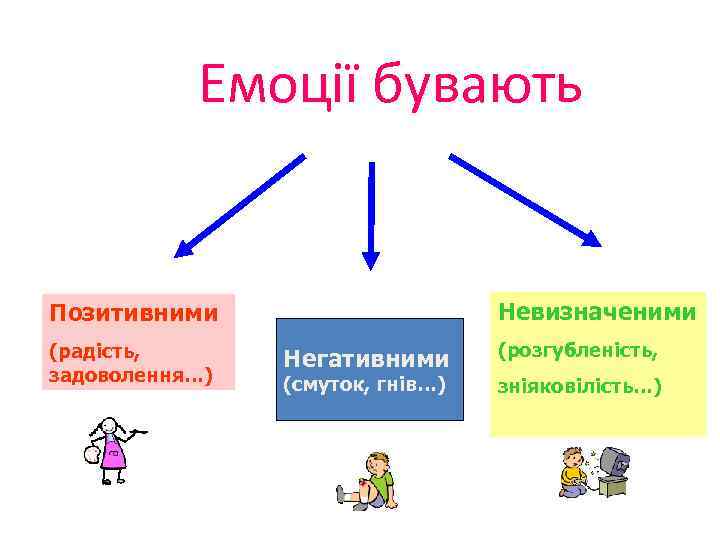Емоції бувають Невизначеними Позитивними (радість, задоволення…) Негативними (смуток, гнів…) (розгубленість, зніяковілість…) 