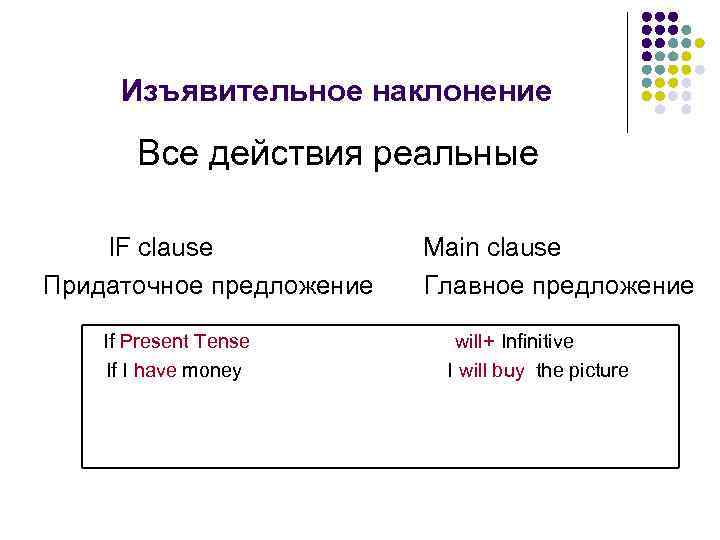 Изъявительное наклонение Все действия реальные IF clause Придаточное предложение If Present Tense If I