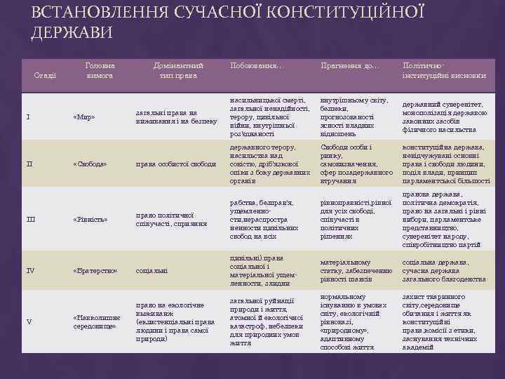 ВСТАНОВЛЕННЯ СУЧАСНОЇ КОНСТИТУЦІЙНОЇ ДЕРЖАВИ Стадії І ІІ ІІІ IV V Головна вимога Побоювання… Прагнення