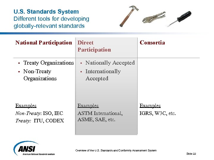 U. S. Standards System Different tools for developing globally-relevant standards National Participation Direct Participation