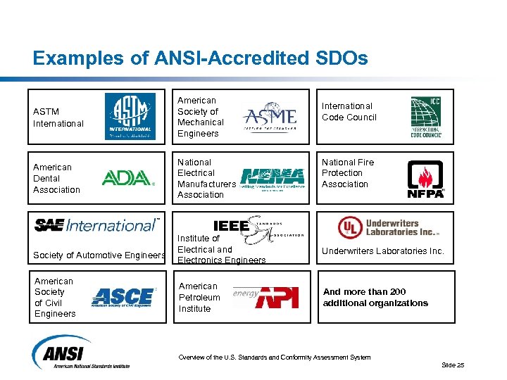 Examples of ANSI-Accredited SDOs ASTM International American Society of Mechanical Engineers American Dental Association