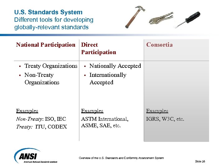 U. S. Standards System Different tools for developing globally-relevant standards National Participation Direct Participation