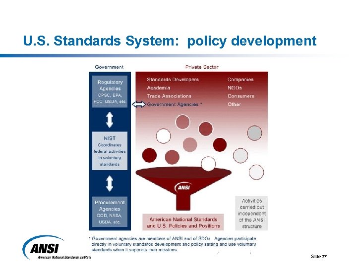 U. S. Standards System: policy development Overview of the U. S. Standards and Conformity