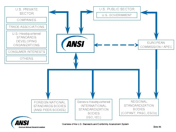 U. S. PUBLIC SECTOR U. S. PRIVATE SECTOR U. S. GOVERNMENT COMPANIES TRADE ASSOCIATIONS