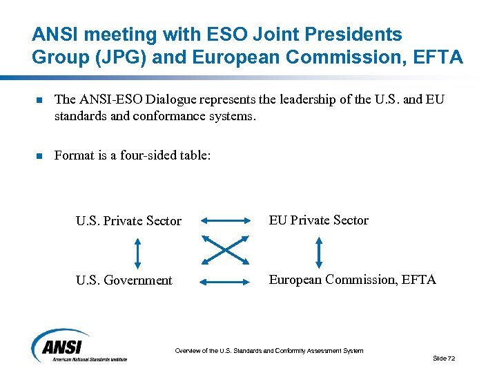 ANSI meeting with ESO Joint Presidents Group (JPG) and European Commission, EFTA n The