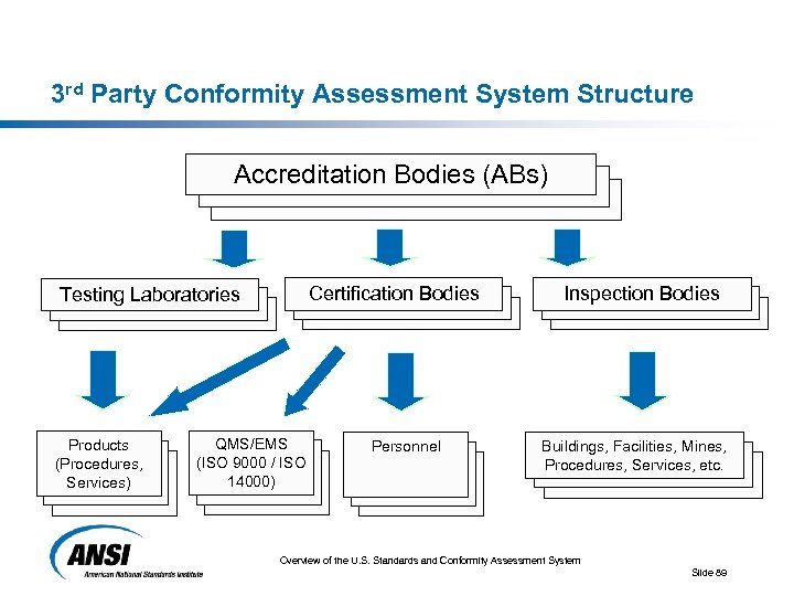 3 rd Party Conformity Assessment System Structure Accreditation Bodies (ABs) Certification Bodies Testing Laboratories