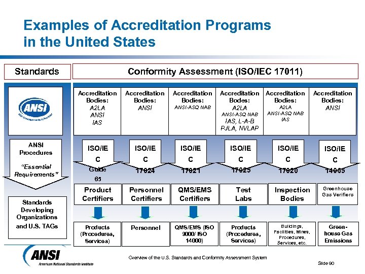 Examples of Accreditation Programs in the United States Conformity Assessment (ISO/IEC 17011) Standards Accreditation