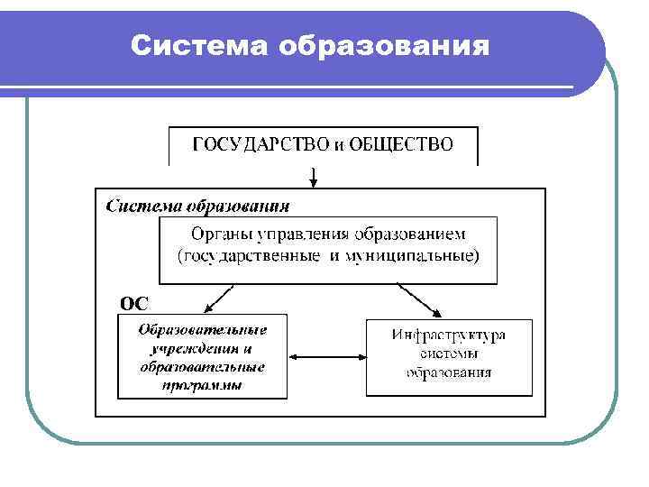 Проекты образования государства. Система образования и государство картинка. Система образования включает в себя:.