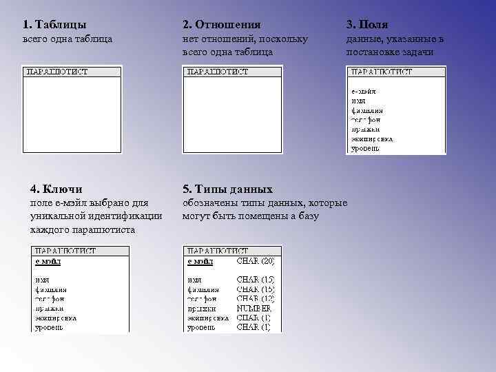 1. Таблицы 2. Отношения 3. Поля всего одна таблица нет отношений, поскольку всего одна