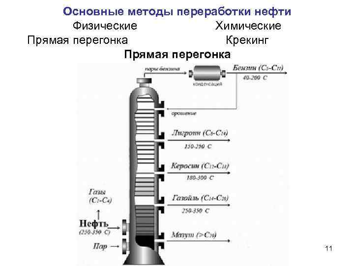Ректификационная колонна схема нефть. Дистилляты нефти